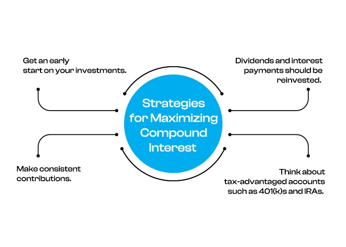 Strategies for Maximizing Compound Interest