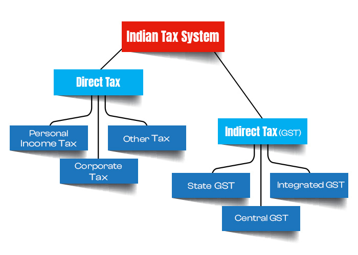 Types of Taxes in India 
