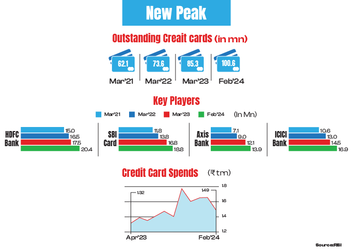 New Peak: Outstanding cards in india