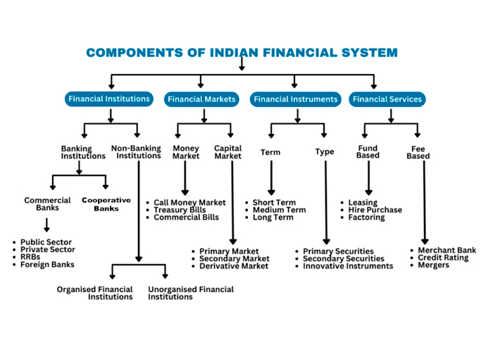 Components of the Indian Financial System .