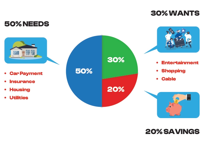 personal finance and budgeting until you have a high-paying job.Use the 50/30/20 rule as a starting point