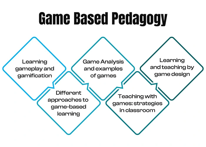 Game Based Pedagogy: Enhance learning in fun way