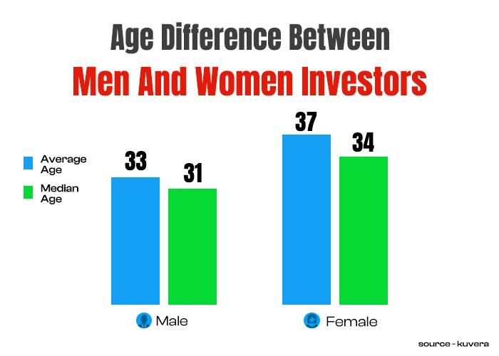 Age Difference Between Men And Women Investors 